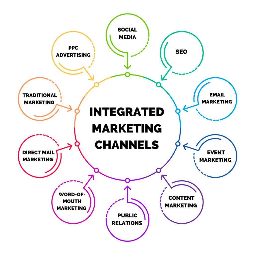 What is the main goal of integrated marketing