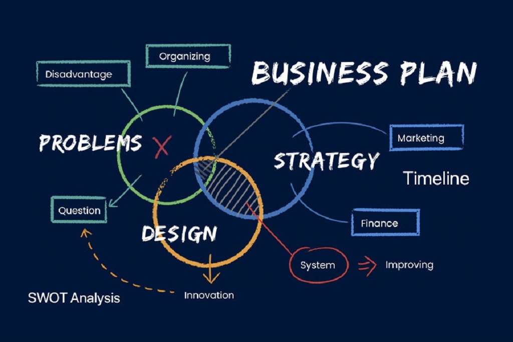 What are the key components of a successful business plan