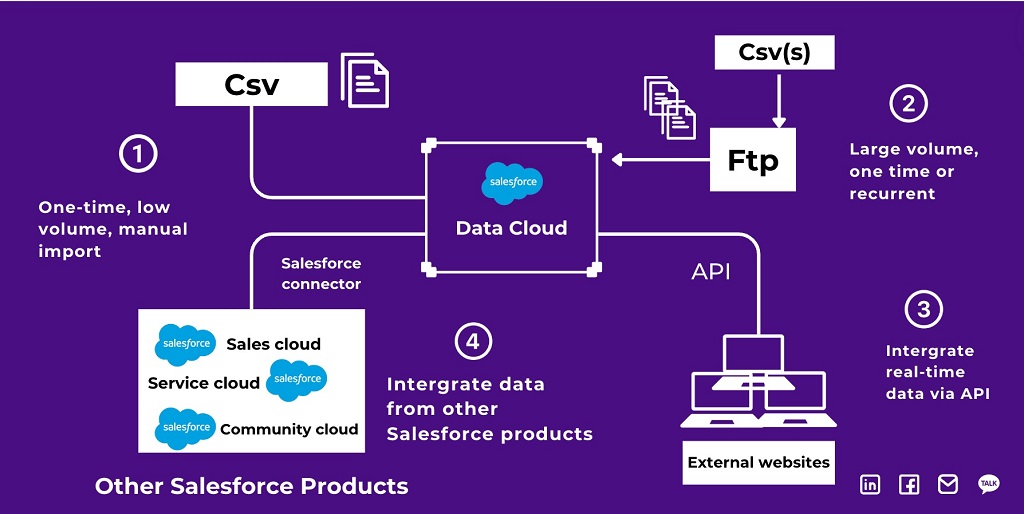 What is Snowflake marketing