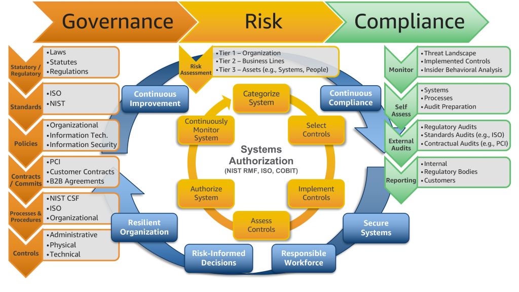 Chart of cloud security benefits, including scalability, compliance, and innovation, for businesses